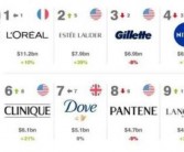 高端护肤品品牌排行榜都多少钱(全球高端护肤品品牌排行榜)