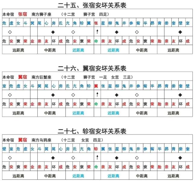 本命星宿关系对照表 星宿关系快速查询表