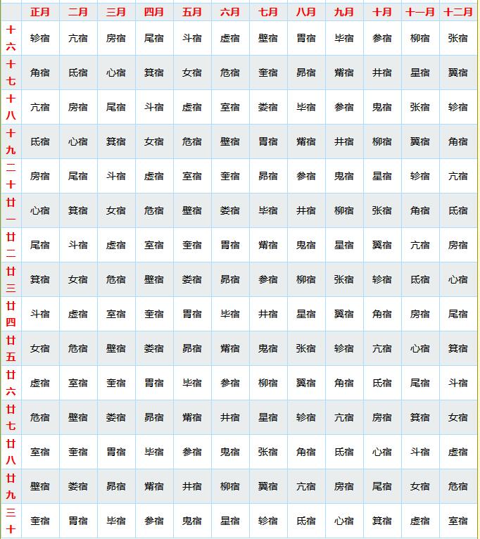 本命星宿关系对照表 星宿关系快速查询表