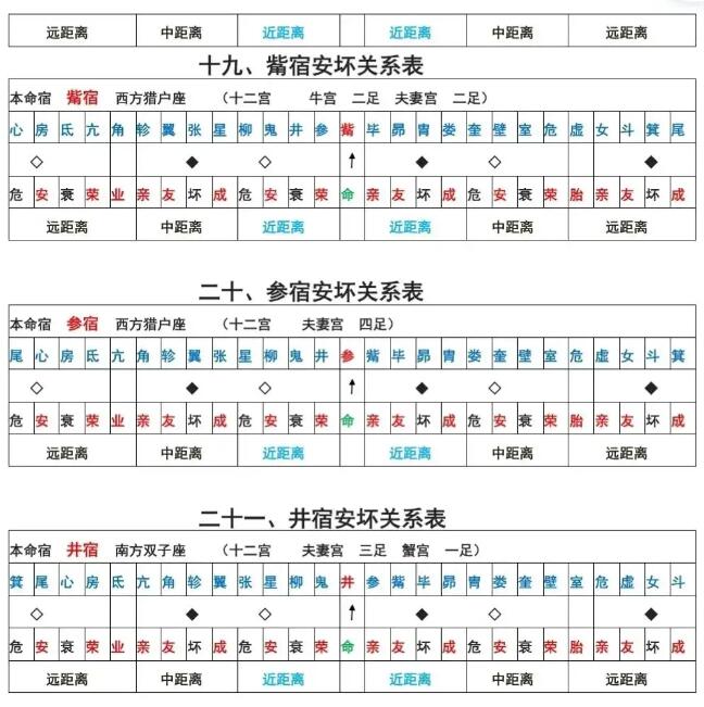 本命星宿关系对照表 星宿关系快速查询表