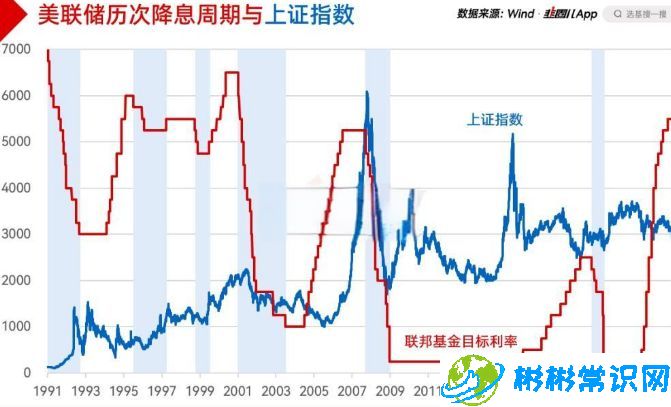 美联储四年来首次降息意味着什么，4年累计加息11次