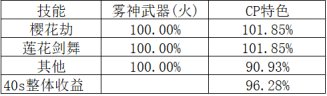 DNF剑帝剑帝P武器改动了什么