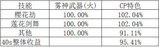 DNF剑帝剑帝P武器改动了什么