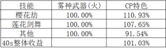 DNF剑帝剑帝P武器改动了什么