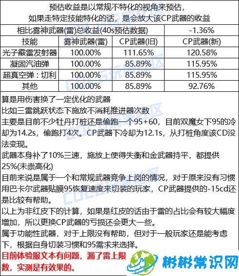 DNF女弹药CP武器改动了什么