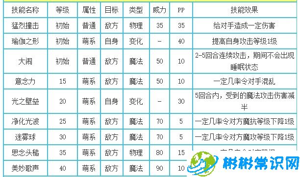 洛克王国工程猪技能表