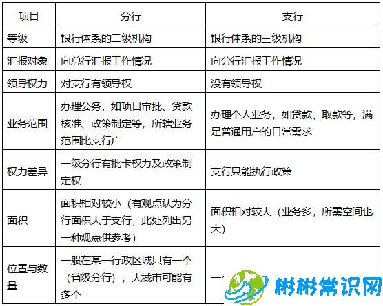 分行和支行有什么区别，分行VS支行差异