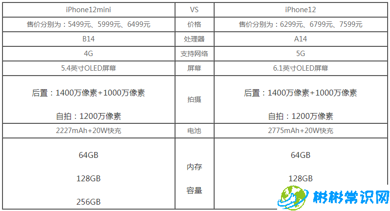 苹果12和12mini有什么区别 iPhone12和12mini价格配置对比