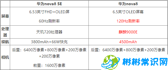 华为nova8SE和华为nova8有什么区别 nova8SE和华为nova8区别对比介绍