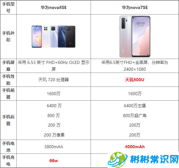 华为nova8SE和华为nova7SE哪个好 nova8SE和华为nova7SE优劣对比分析