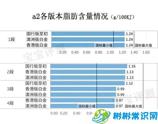 进口a2奶粉好不好