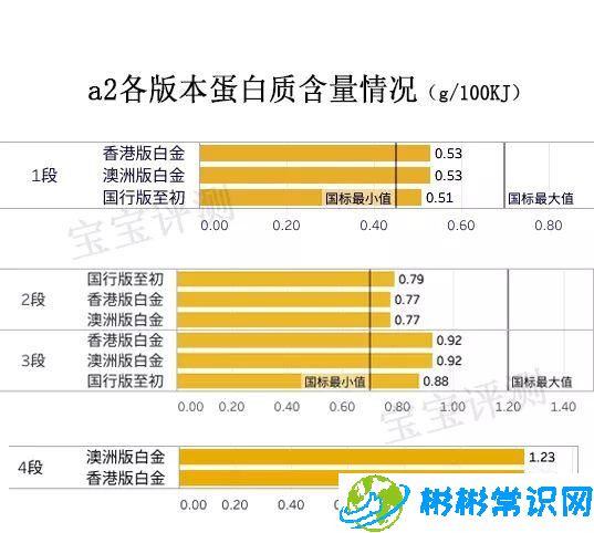 进口a2奶粉好不好