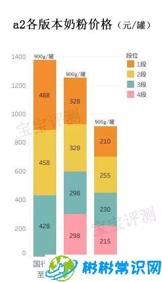 进口a2奶粉好不好