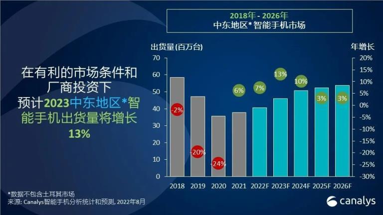 Canalys：预计中东智能手机市场 2023 年出货量近 4600 万台(平均售价达 325 美元)