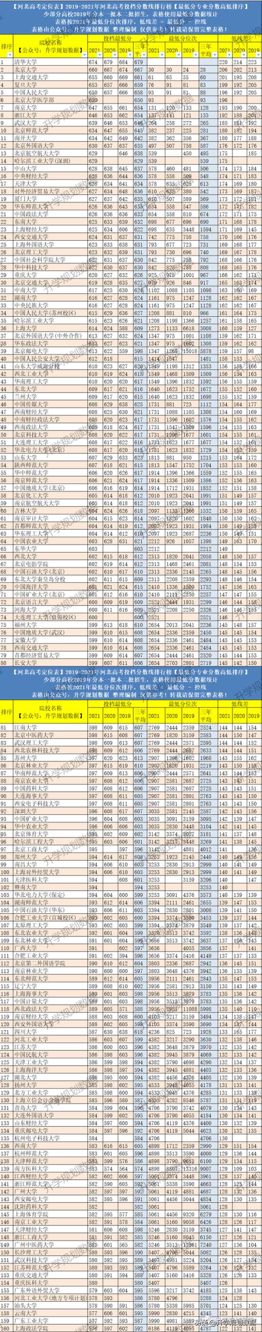 2022河北高考一本二本分数线(2020河北过本科线能上的大学)