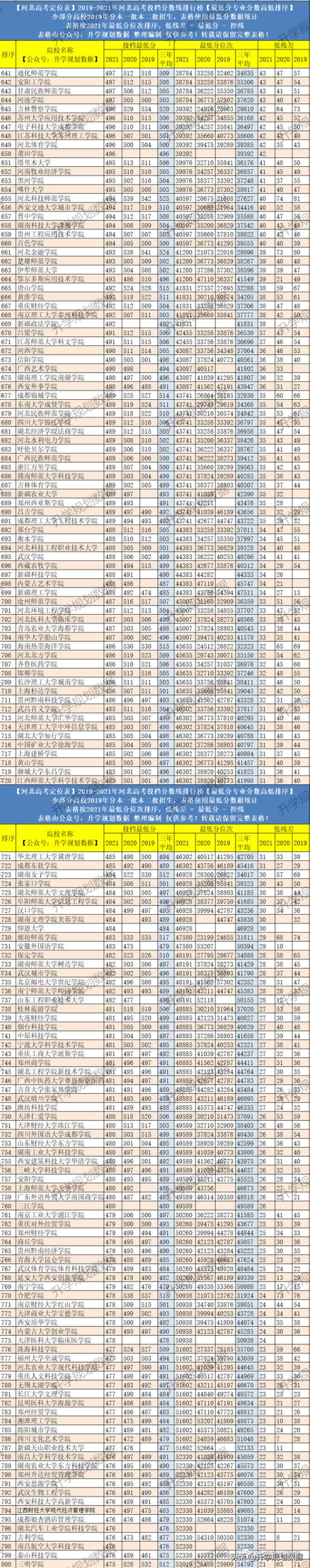 2022河北高考一本二本分数线(2020河北过本科线能上的大学)