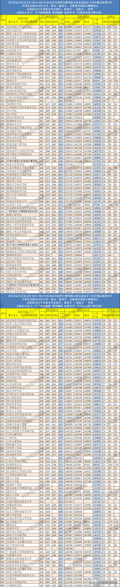 2022河北高考一本二本分数线(2020河北过本科线能上的大学)