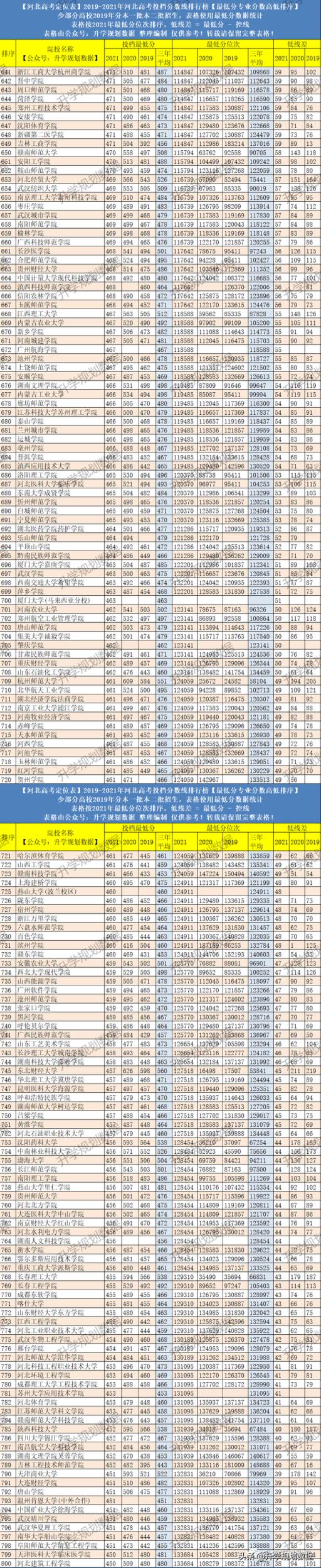 2022河北高考一本二本分数线(2020河北过本科线能上的大学)