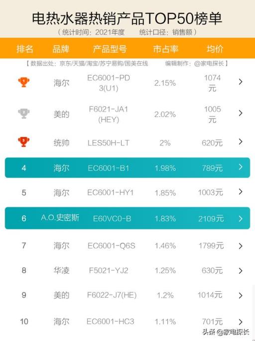 热水器十大公认品牌(电热水器10大品牌排行榜)