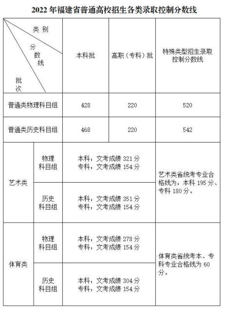 2022福建年高考录取分数线一览表(2016福建理科分段)