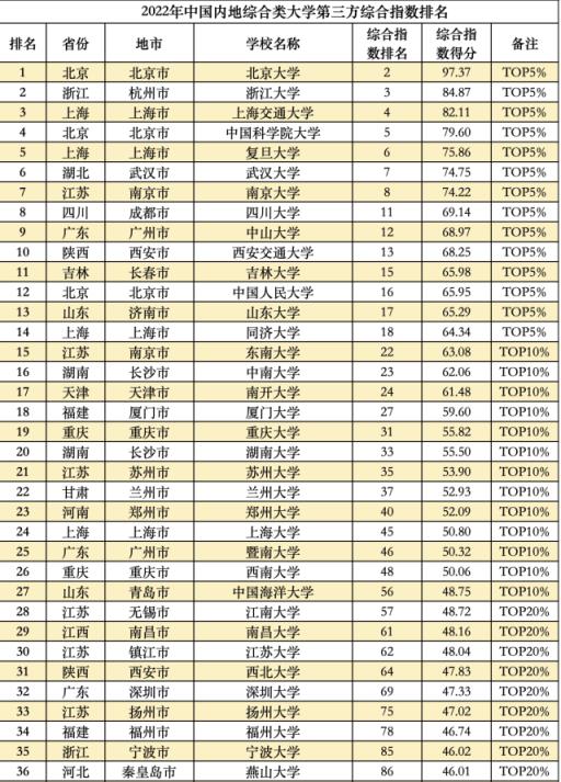 中国大学综合排行榜(最新全国大学综合排名)