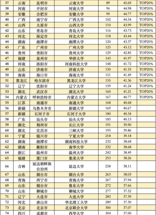 中国大学综合排行榜(最新全国大学综合排名)