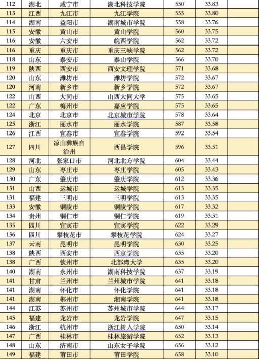 中国大学综合排行榜(最新全国大学综合排名)