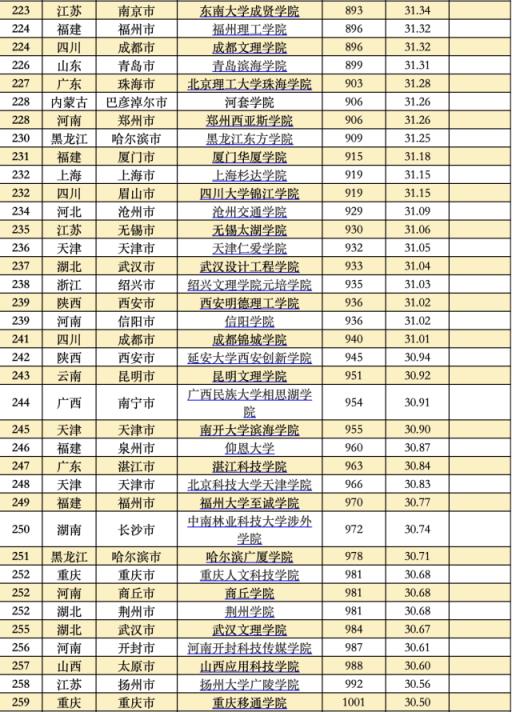 中国大学综合排行榜(最新全国大学综合排名)