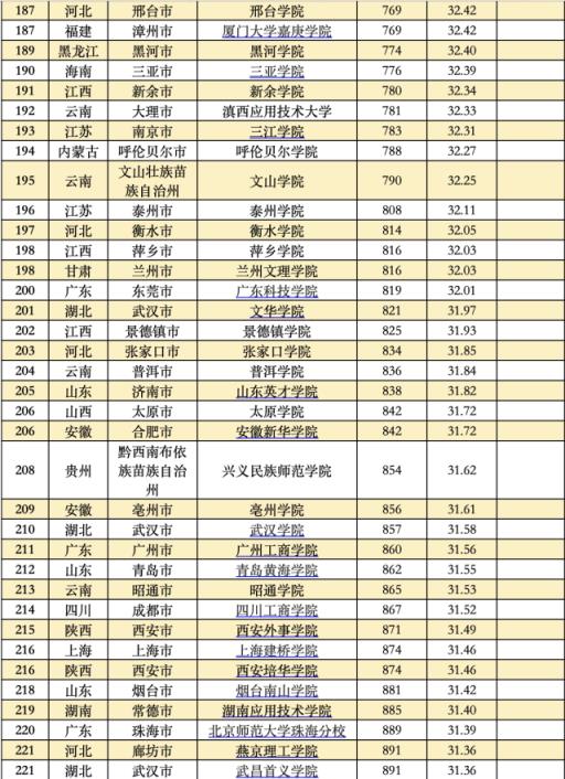 中国大学综合排行榜(最新全国大学综合排名)