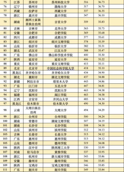 中国大学综合排行榜(最新全国大学综合排名)