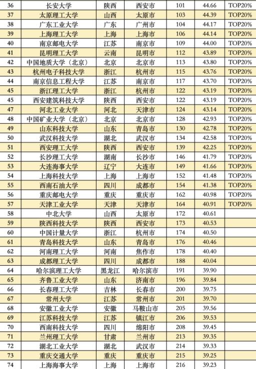 中国大学综合排行榜(最新全国大学综合排名)