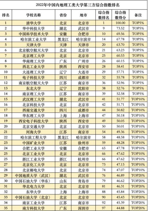 中国大学综合排行榜(最新全国大学综合排名)