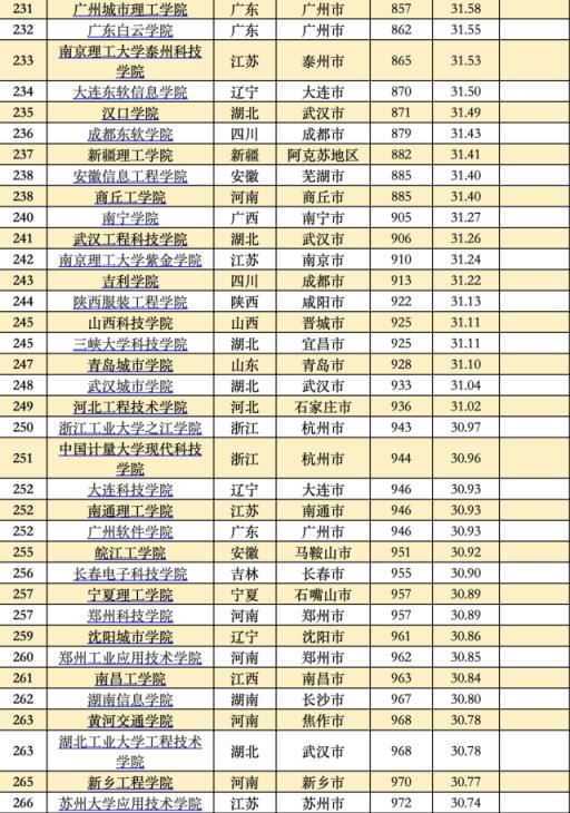 中国大学综合排行榜(最新全国大学综合排名)