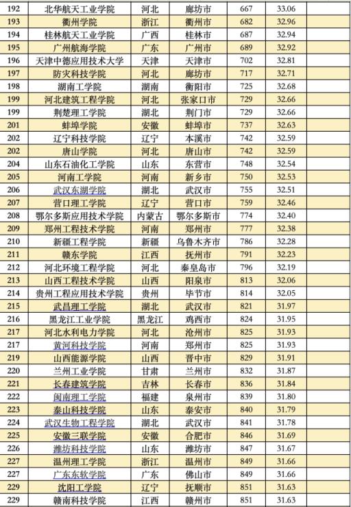 中国大学综合排行榜(最新全国大学综合排名)