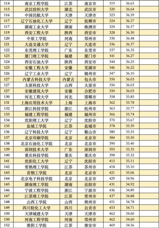 中国大学综合排行榜(最新全国大学综合排名)