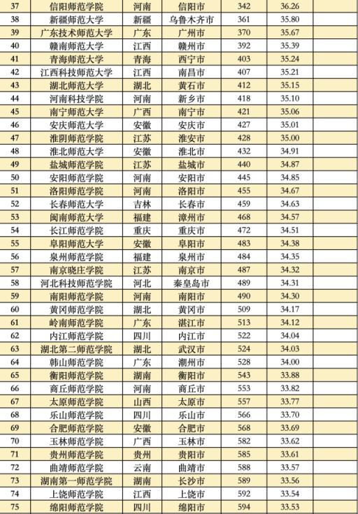 中国大学综合排行榜(最新全国大学综合排名)