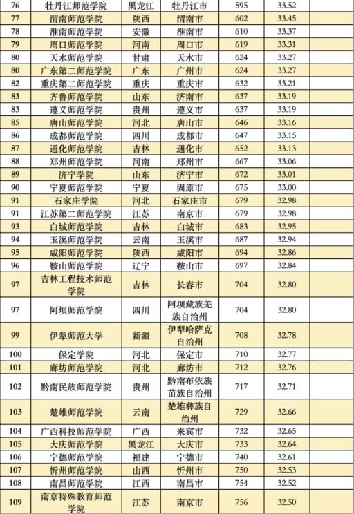 中国大学综合排行榜(最新全国大学综合排名)