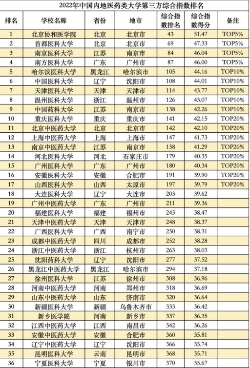 中国大学综合排行榜(最新全国大学综合排名)