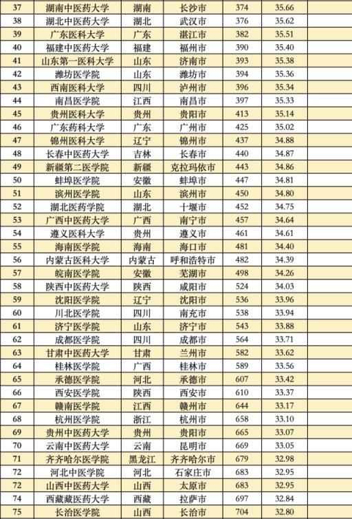 中国大学综合排行榜(最新全国大学综合排名)