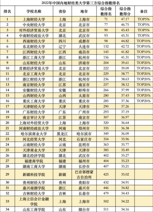 中国大学综合排行榜(最新全国大学综合排名)