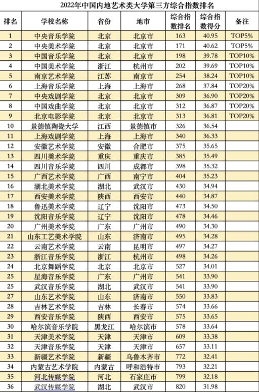 中国大学综合排行榜(最新全国大学综合排名)