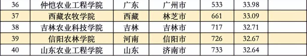 中国大学综合排行榜(最新全国大学综合排名)