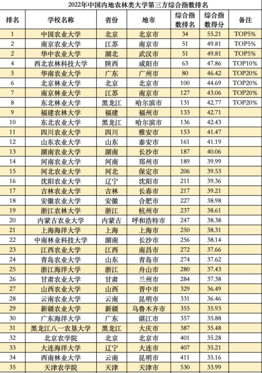 中国大学综合排行榜(最新全国大学综合排名)