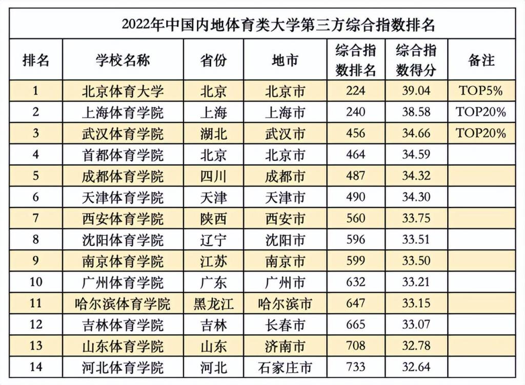 中国大学综合排行榜(最新全国大学综合排名)