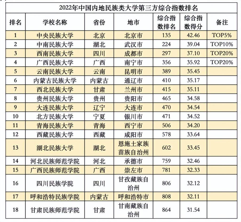 中国大学综合排行榜(最新全国大学综合排名)