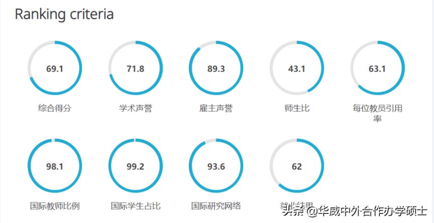 华威大学世界排名2022（华威大学什么档次）