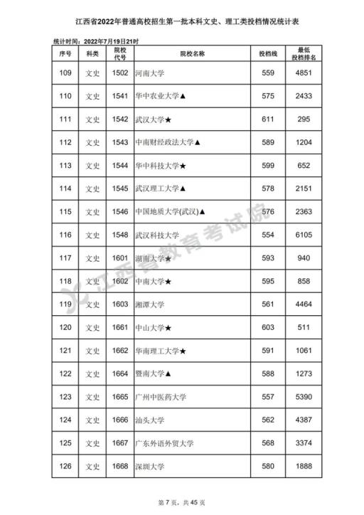 2022江西省高考录取分数线表(2020年江西高考一本各高校投档分数线)