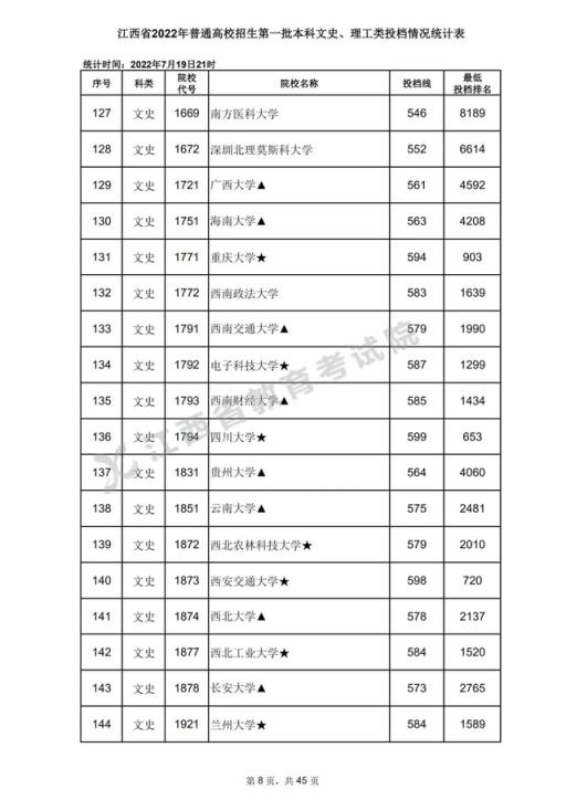 2022江西省高考录取分数线表(2020年江西高考一本各高校投档分数线)