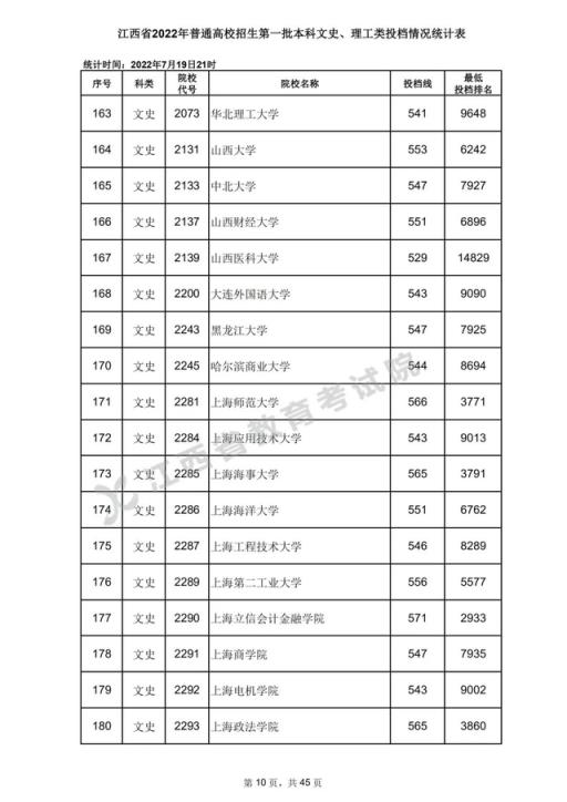 2022江西省高考录取分数线表(2020年江西高考一本各高校投档分数线)