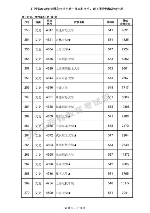 2022江西省高考录取分数线表(2020年江西高考一本各高校投档分数线)